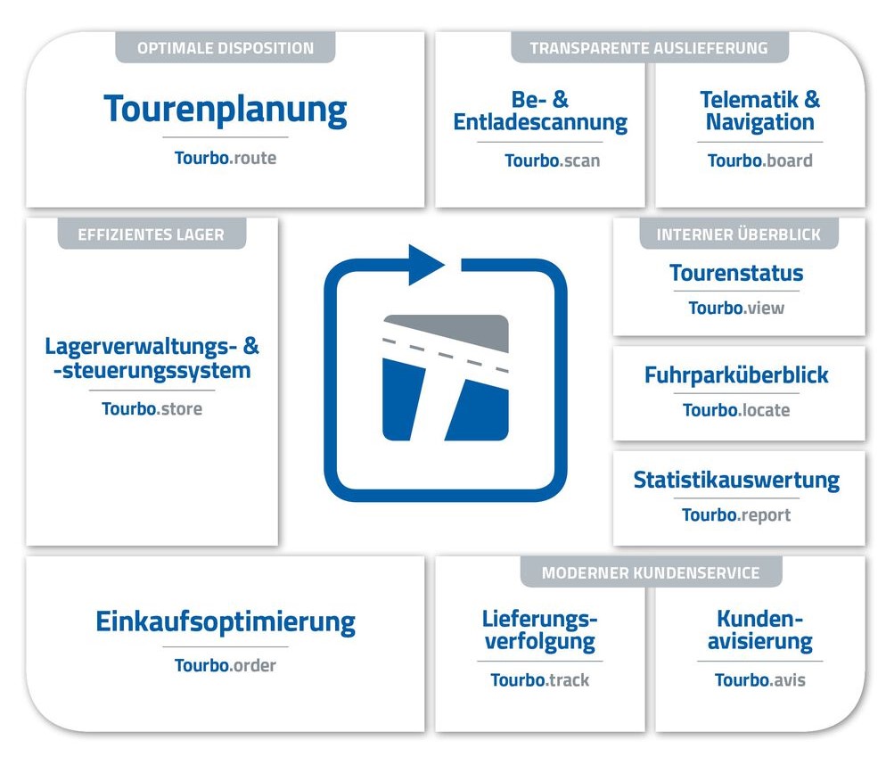 Tourbosoft Module – alle Softwarelösungen für Ihre Logistik