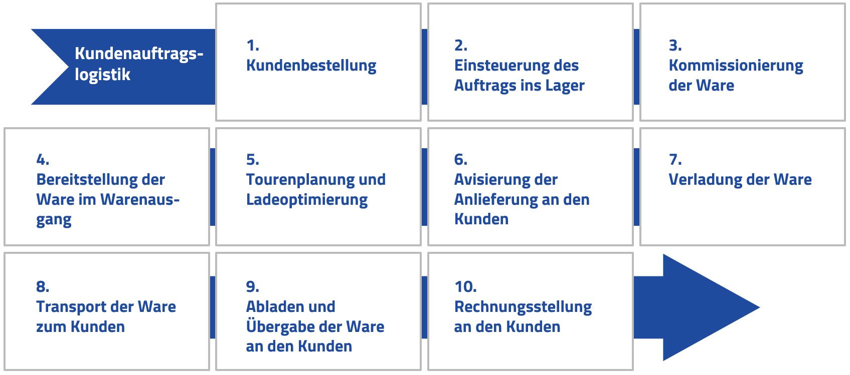 Wertschöpfungskette des Holzhandels