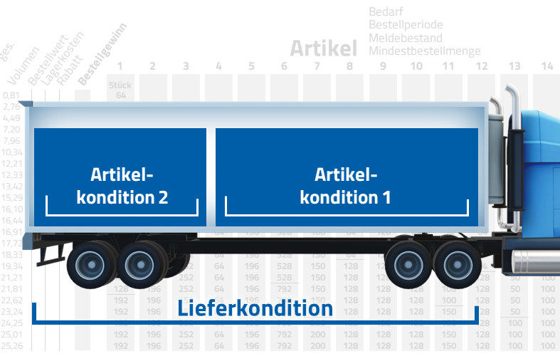 Optimale Bestellvorschläge