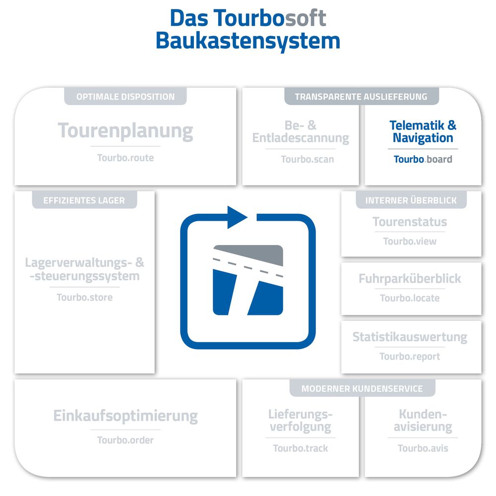 Tourbosoft Modulkreis Tourbo.board
