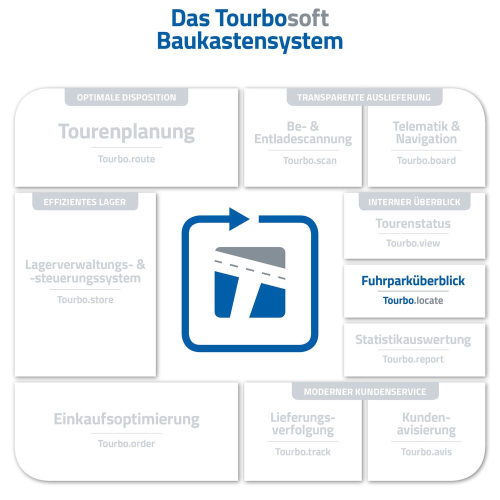 Tourbosoft Modulkreis Tourbo.locate