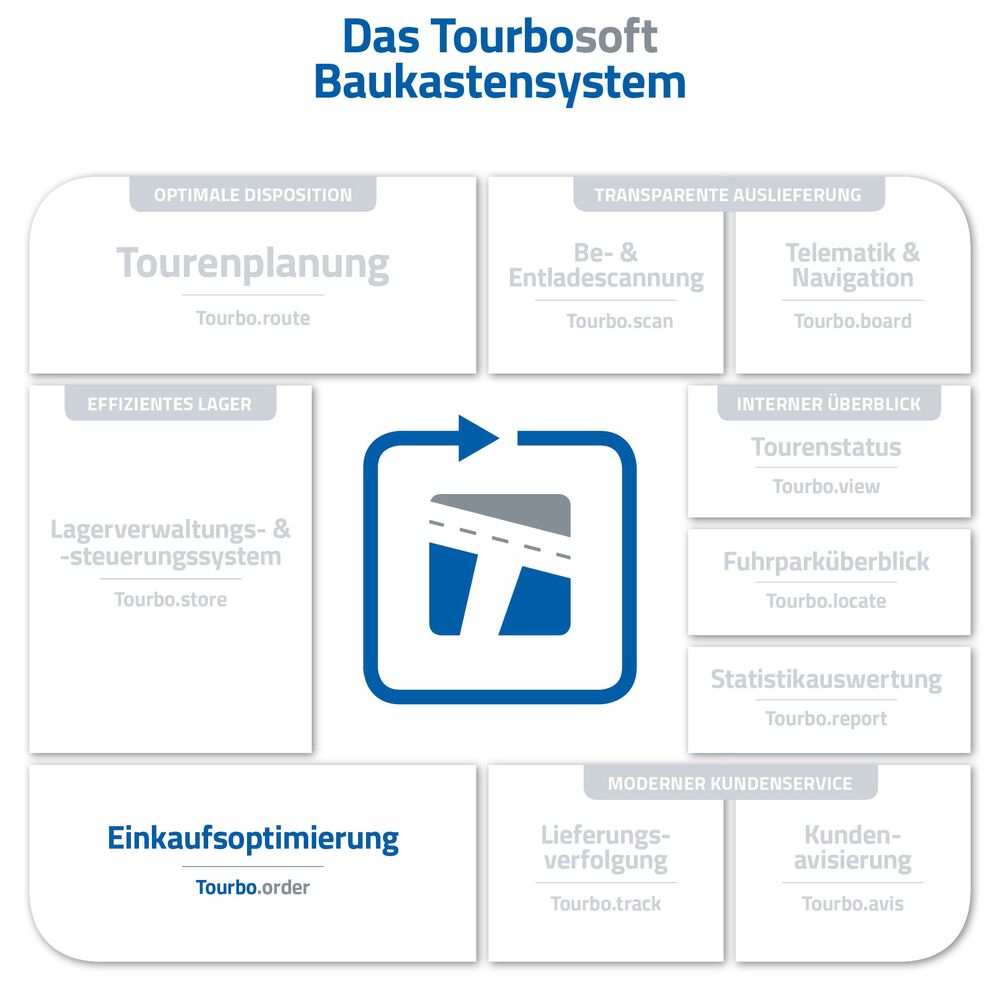 Tourbosoft Modulkreis Tourbo.order